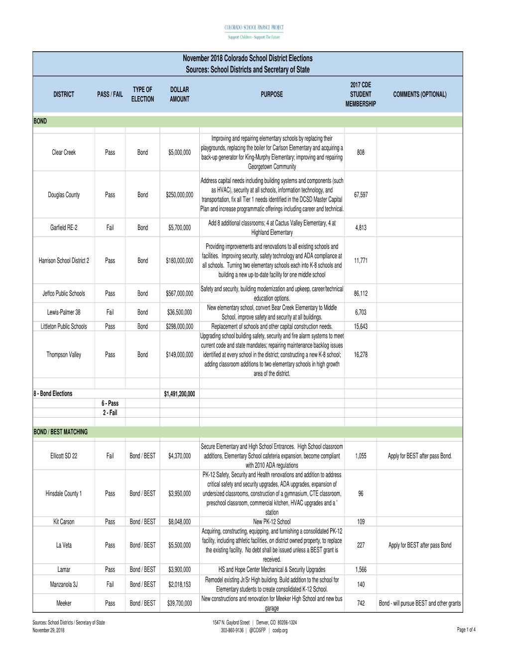 November 2018 Colorado School District Elections Sources