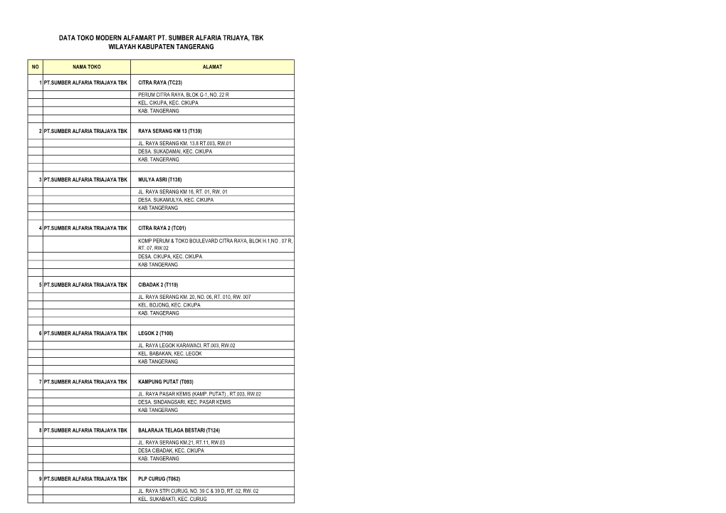 Data Toko Modern Alfamart Pt. Sumber Alfaria Trijaya, Tbk Wilayah Kabupaten Tangerang