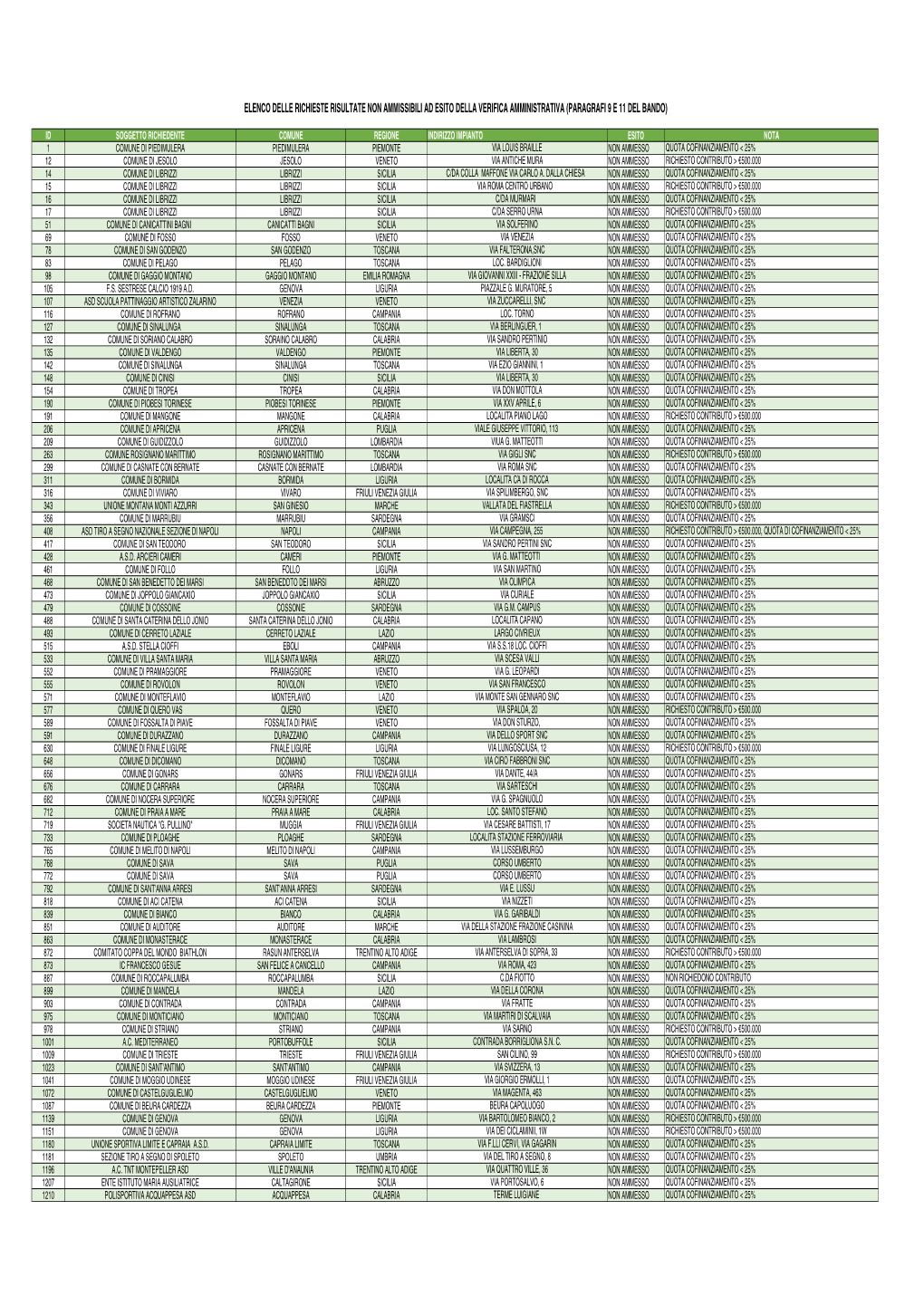 Elenco Non Ammessi Per Sito.Xlsx