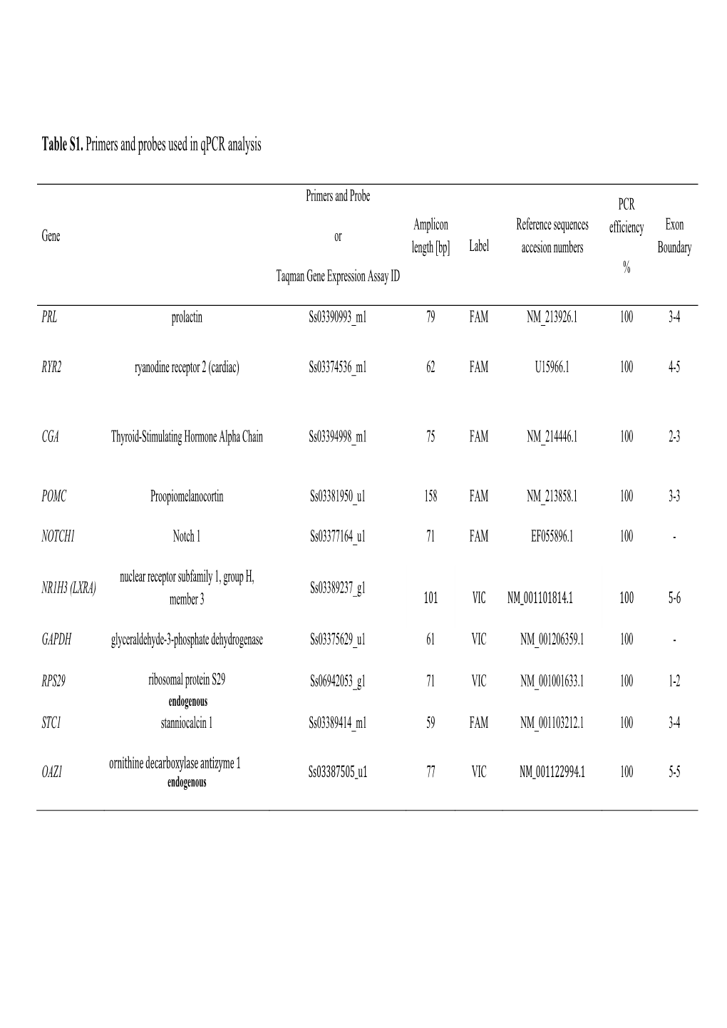 Table S1. Primers and Probes Used in Qpcr Analysis