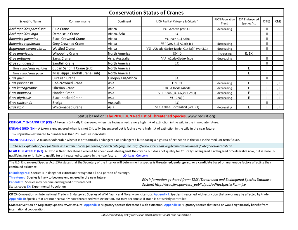 Conservation Status of Cranes