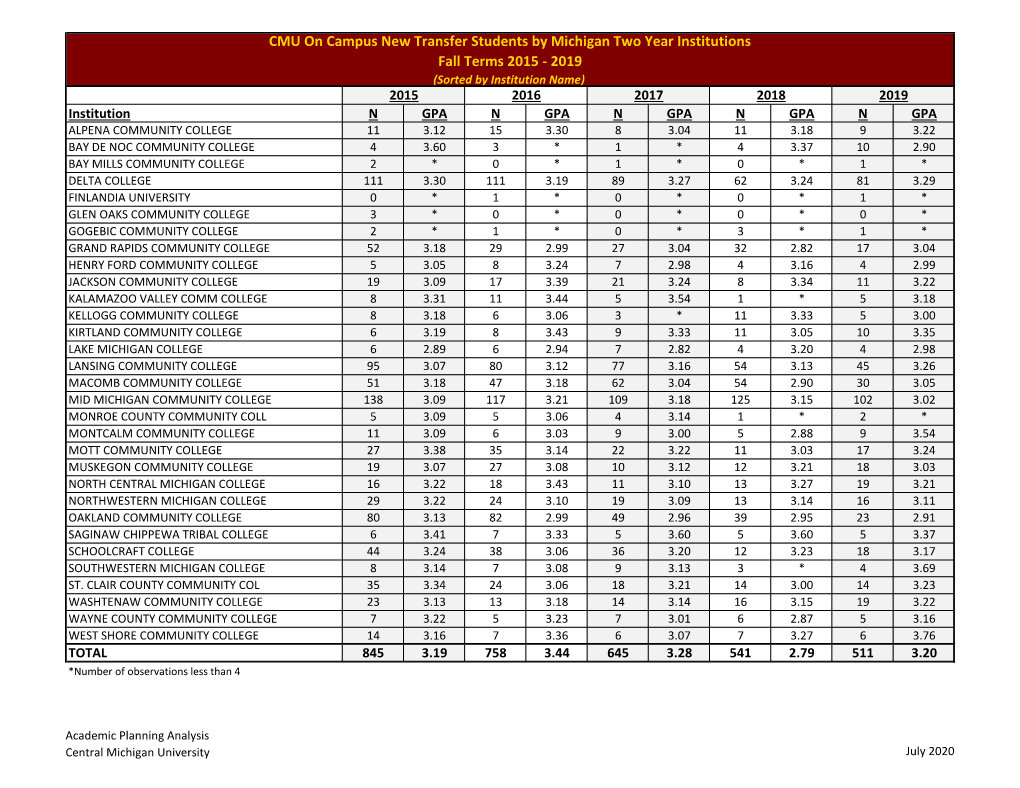 CMU on Campus New Transfer Students by Michigan Two Year