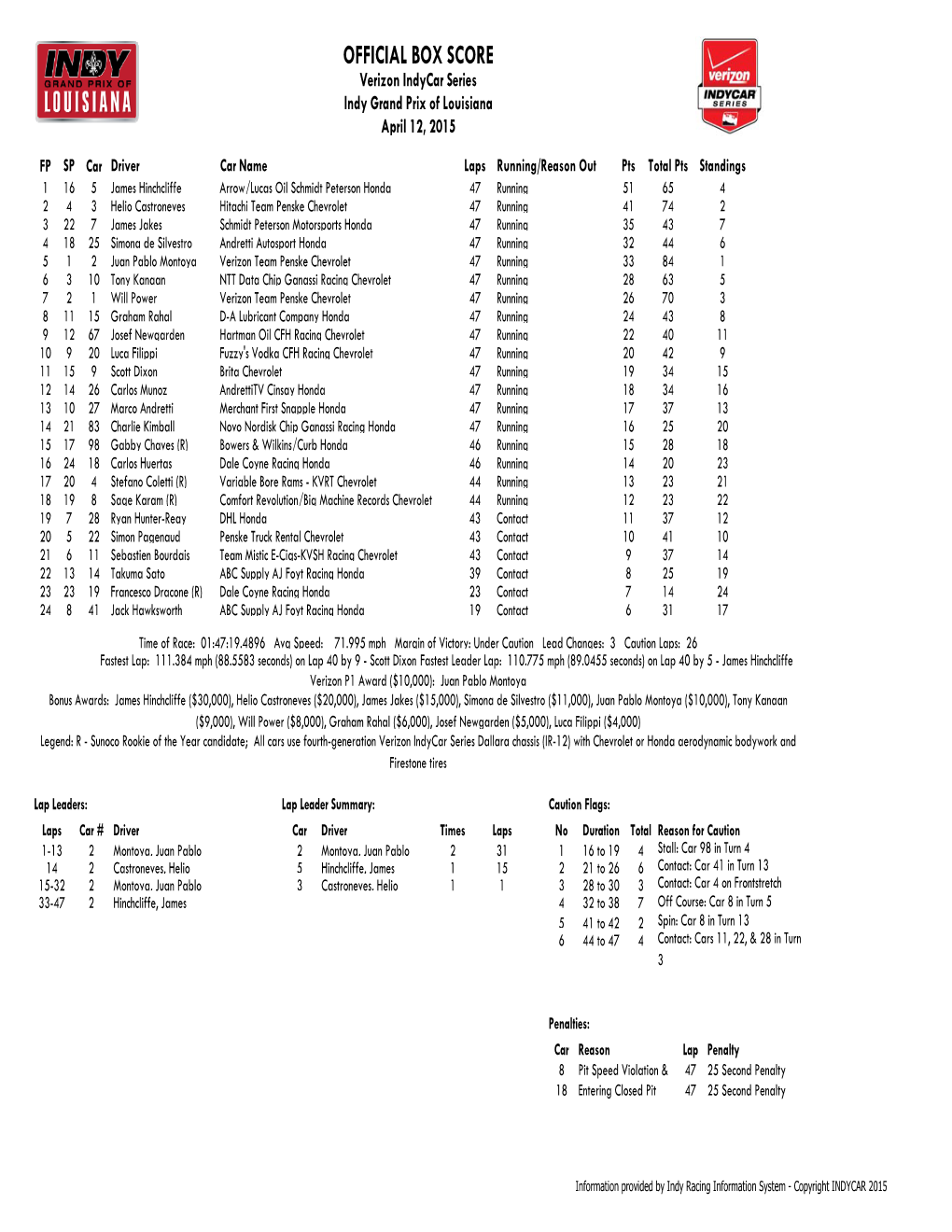 Indy GP of Louisiana Box Score.Xlsx