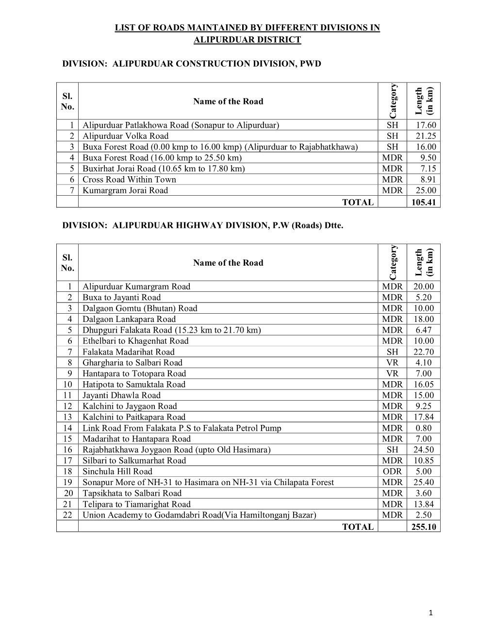 List of Roads Maintained by Different Divisions in Alipurduar District