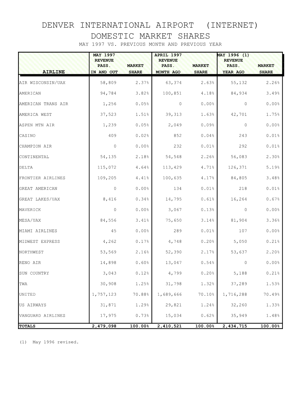 January 2002 Airport Statistics