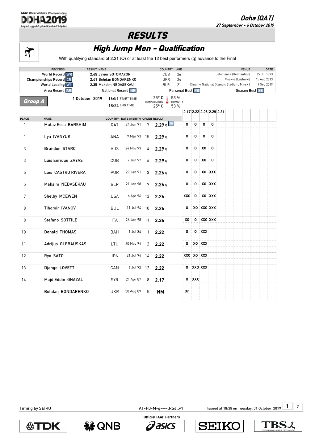 RESULTS High Jump Men - Qualification with Qualifying Standard of 2.31 (Q) Or at Least the 12 Best Performers (Q) Advance to the Final