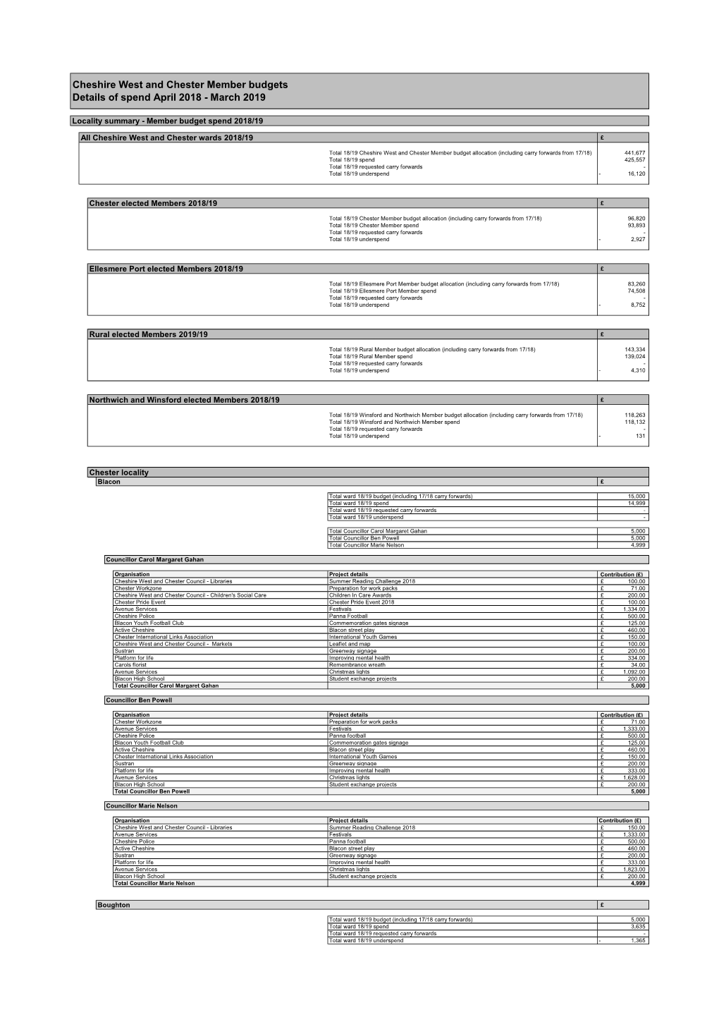 Cheshire West and Chester Member Budgets Details of Spend April 2018 - March 2019