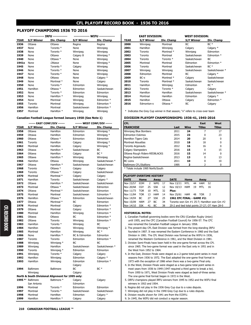 Cfl Record Book