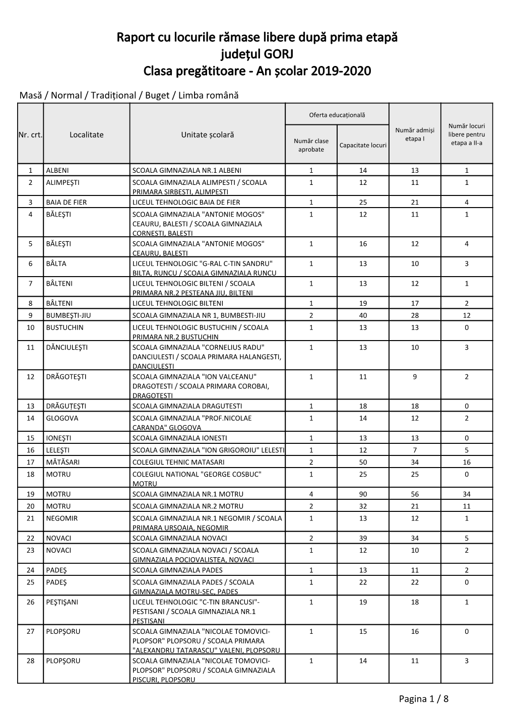 Raport Cu Locurile Rămase Libere După Prima Etapă Județul GORJ Clasa Pregătitoare - an Școlar 2019-2020