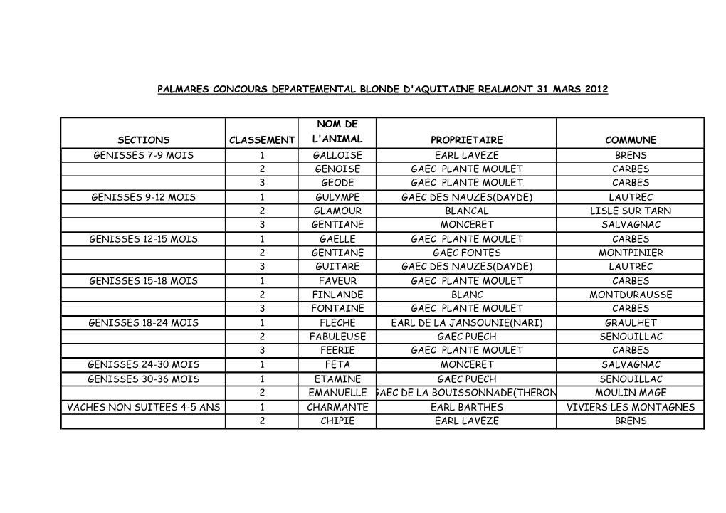 Sections Classement Nom De L'animal Proprietaire