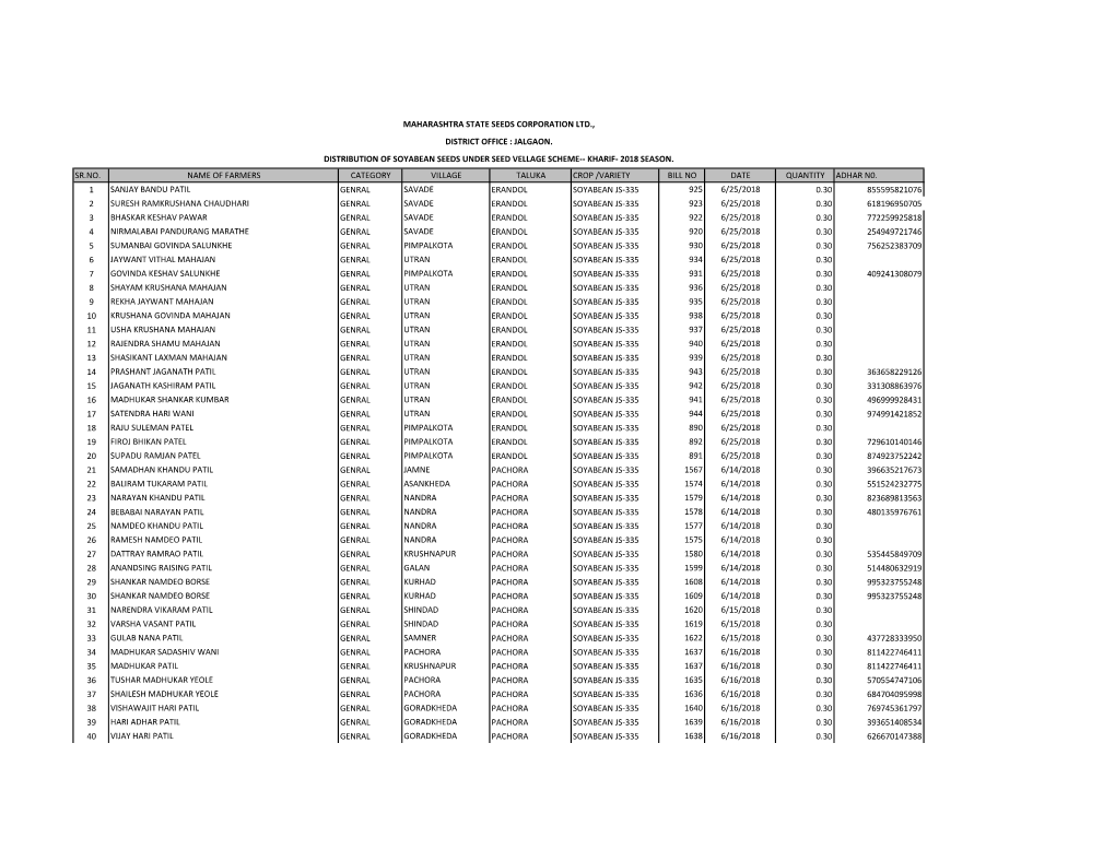 Sr.No. Name of Farmers Category Village Taluka Crop /Variety Bill No Date Quantity Adhar N0