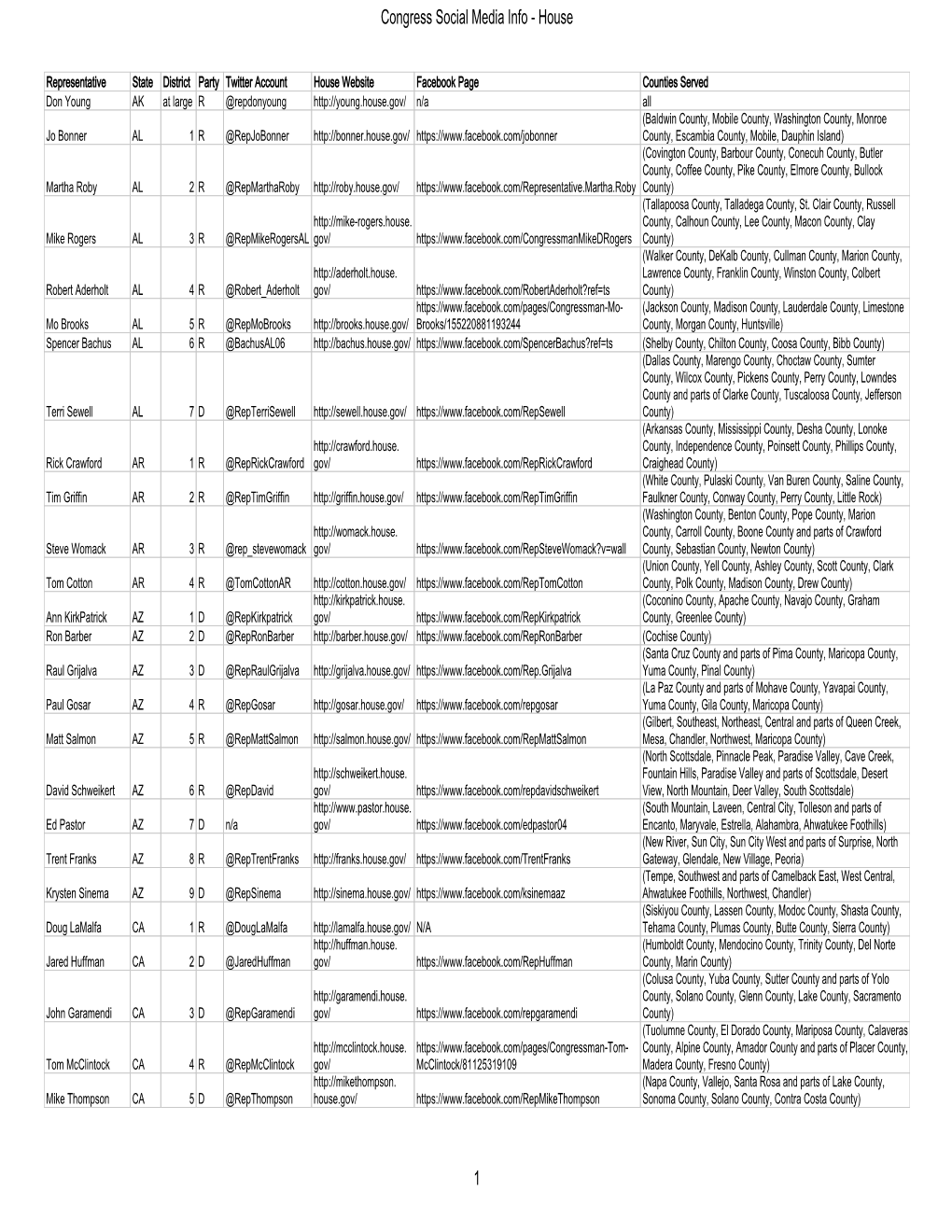 Congress Social Media Info - House