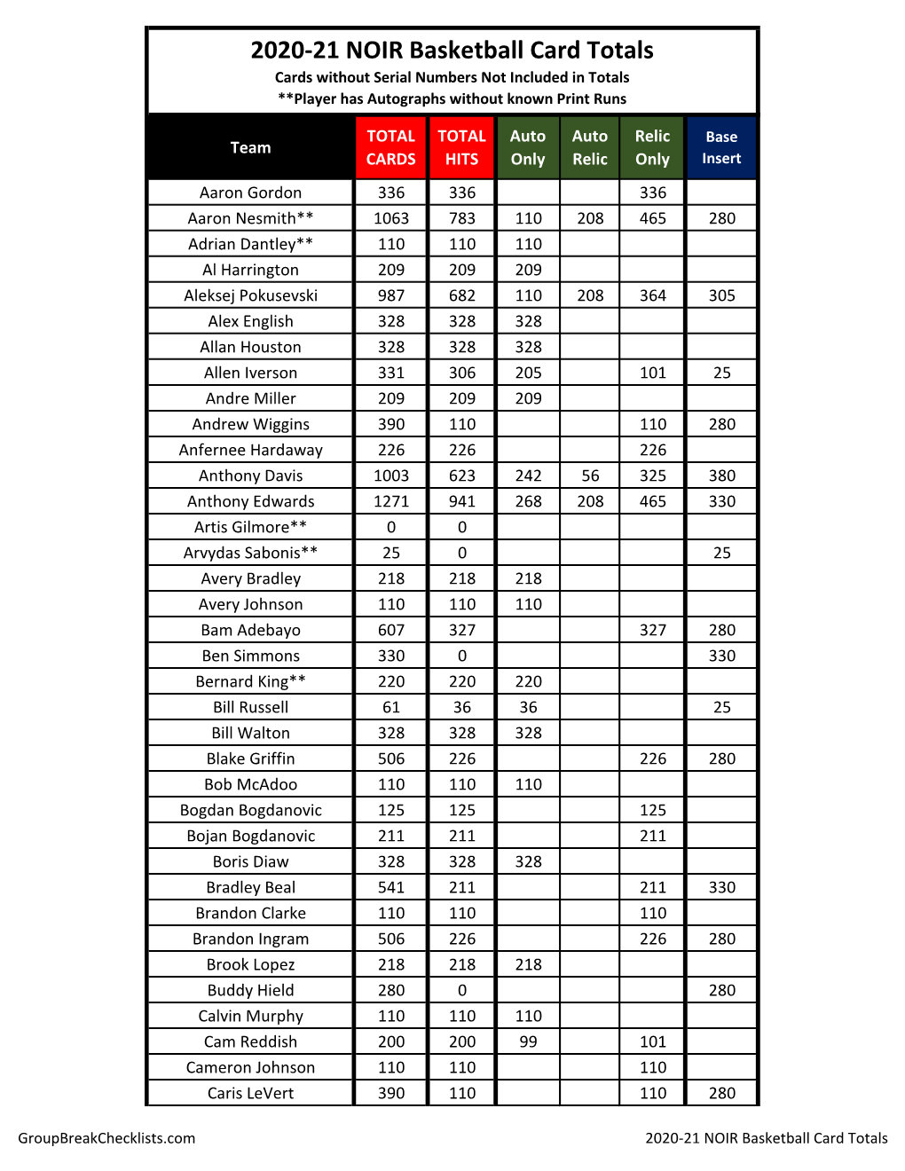 2020-21 NOIR Basketball Card Totals Cards Without Serial Numbers Not Included in Totals **Player Has Autographs Without Known Print Runs