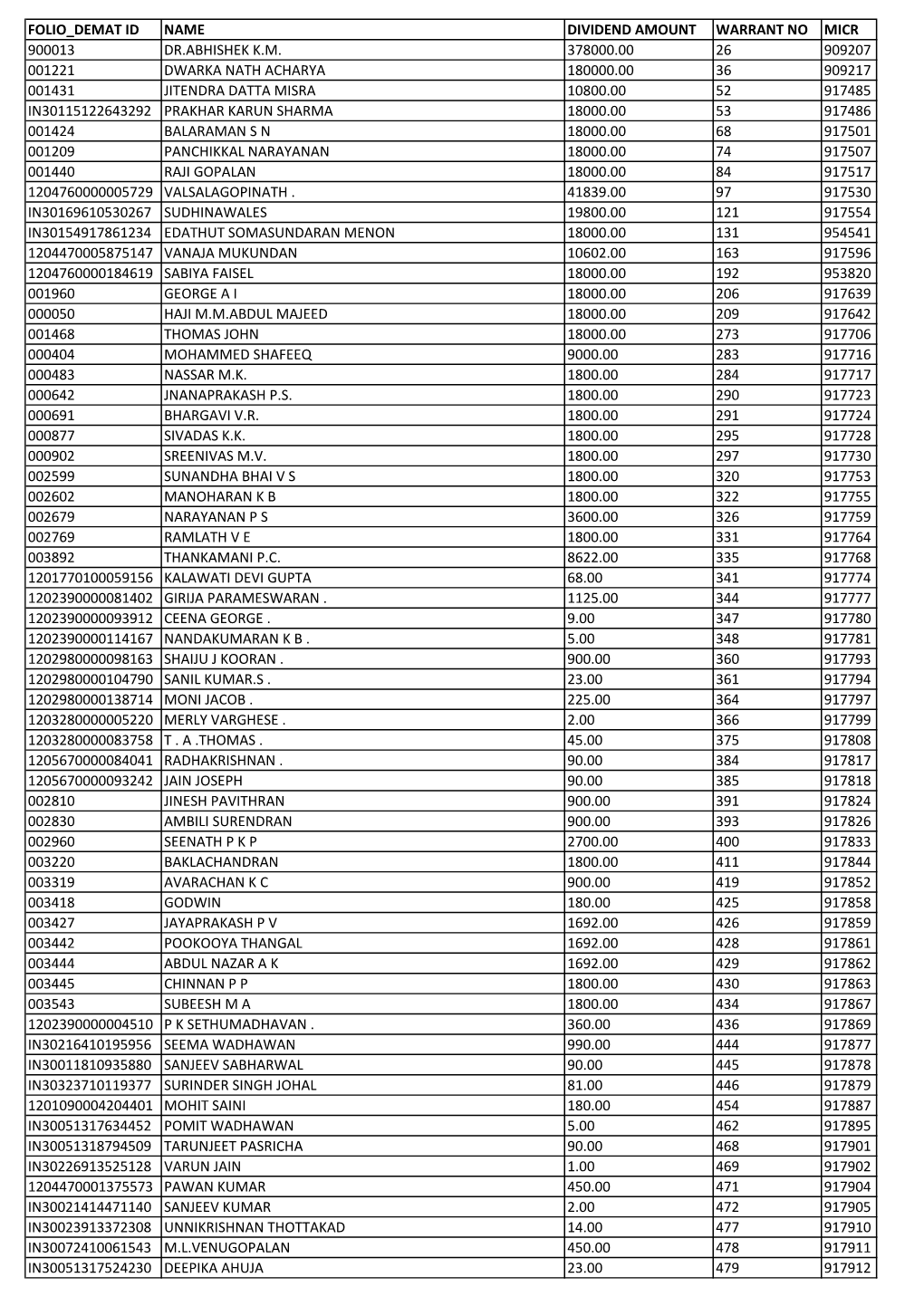 Folio Demat Id Name Dividend Amount Warrant No Micr 900013 Dr.Abhishek K.M