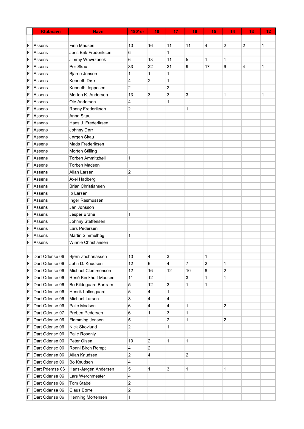Klubnavn Navn 180' Er 18 17 16 15 14 13 12 F Assens Finn Madsen 10