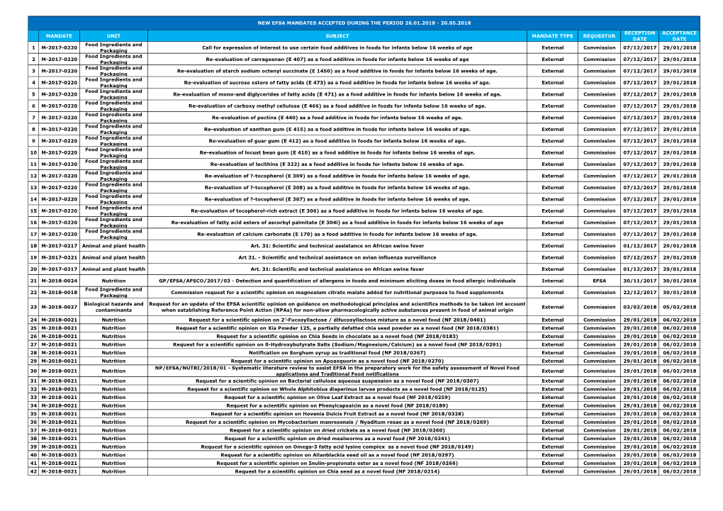 New Efsa Mandates Accepted During the Period 26.01.2018 - 20.05.2018