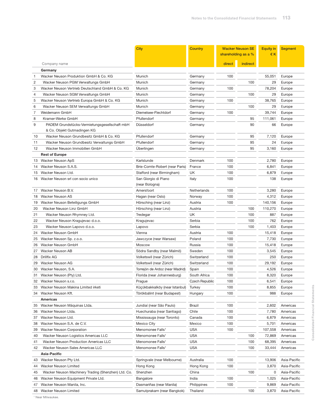 Shareholdings Wacker Neuson Group