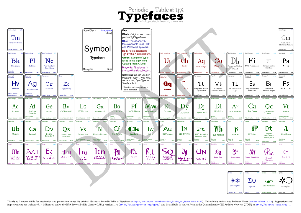 Typefacese Default, Popular, Inﬂuential, & Notorious