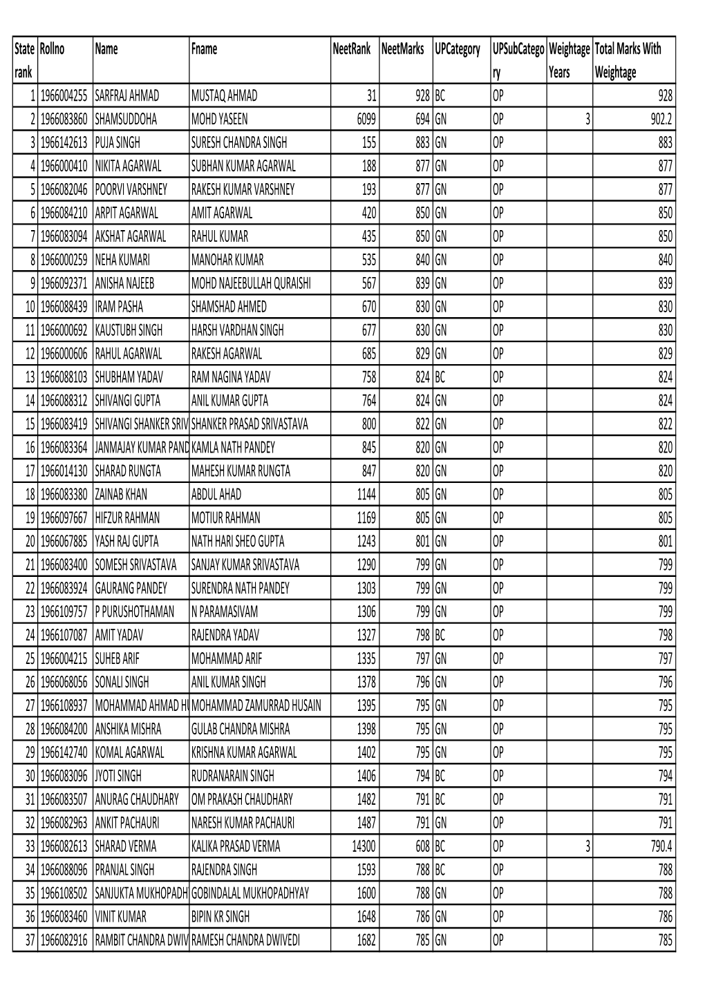 State Rank Rollno Name Fname Neetrank Neetmarks Upcategory Upsubcatego Ry Weightage Years Total Marks with Weightage 1 196600425