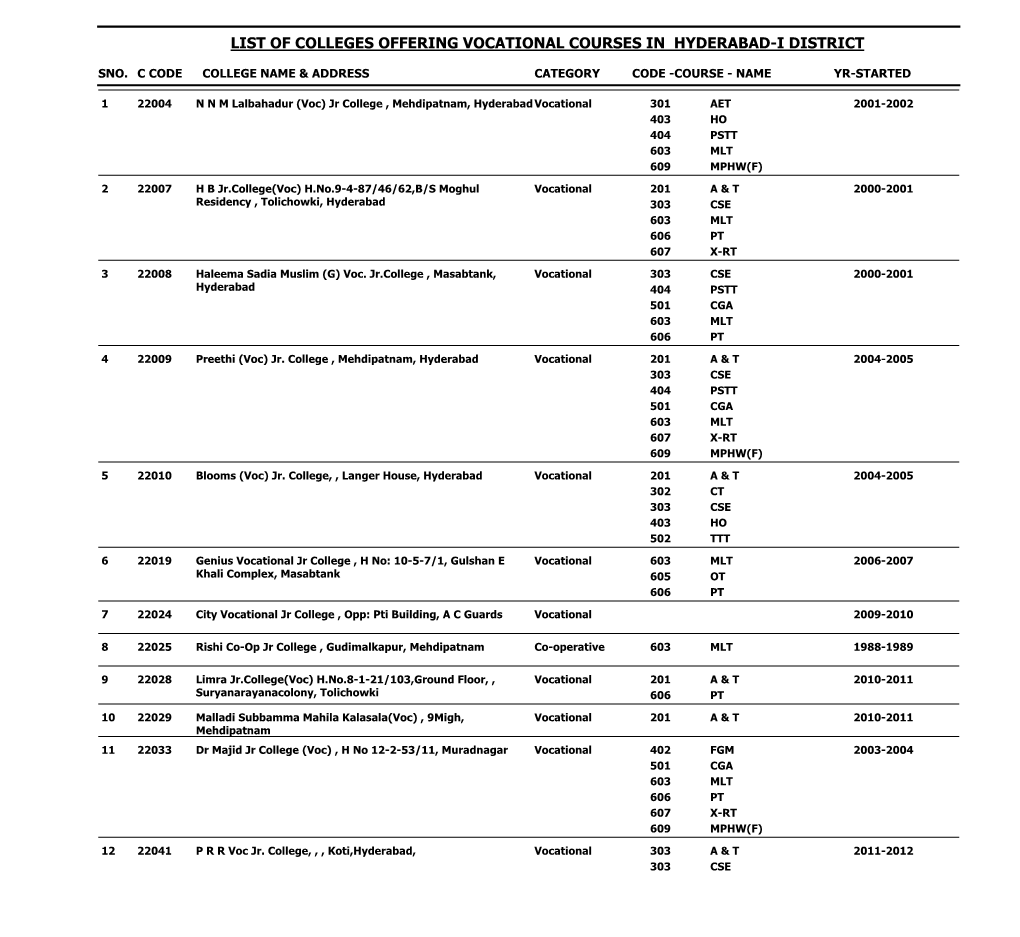 List of Colleges Offering Vocational Courses in Hyderabad-I District