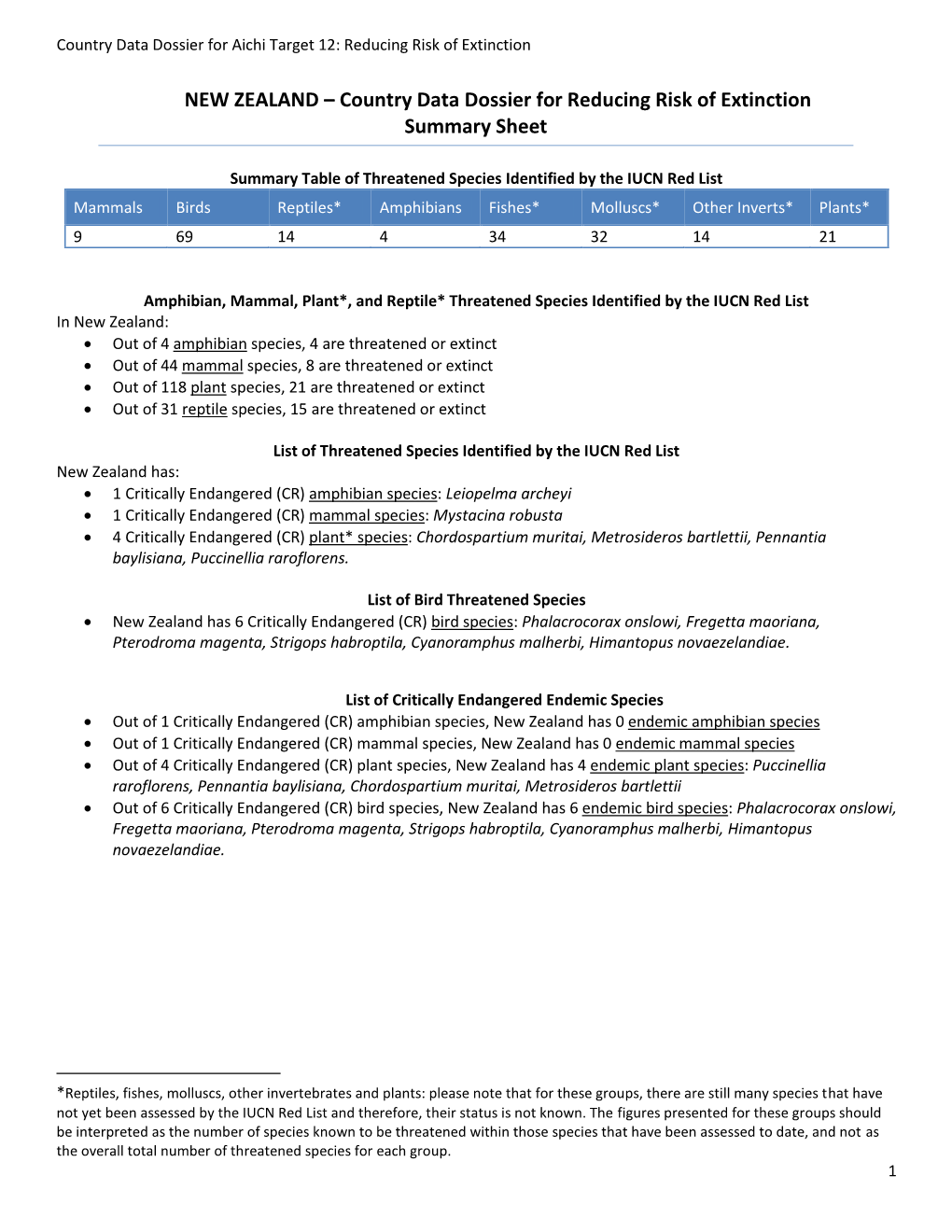 NEW ZEALAND – Country Data Dossier for Reducing Risk of Extinction Summary Sheet