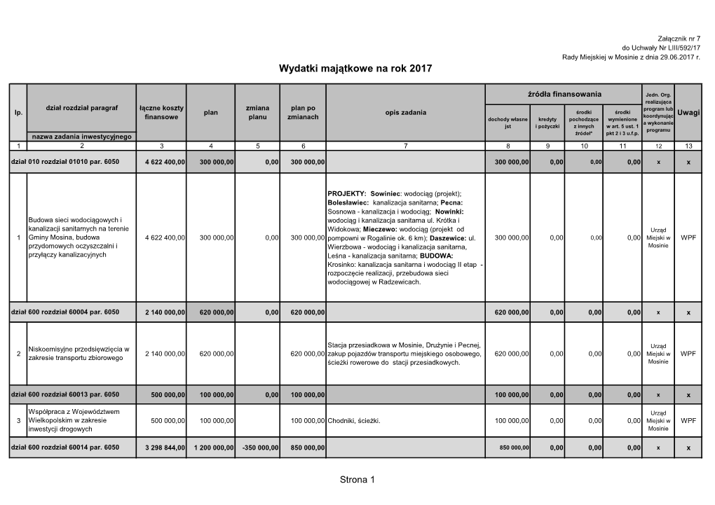 Wydatki Majątkowe Na Rok 2017