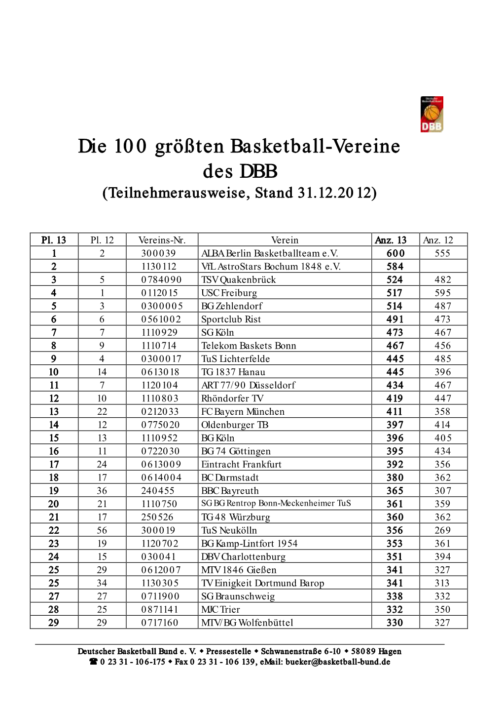Die 100 Größten Basketball-Vereine Des DBB (Teilnehmerausweise, Stand 31.12.2012)
