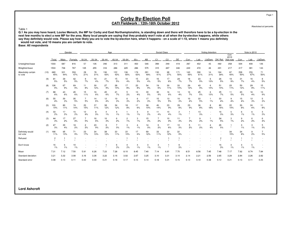 Corby By-Election Poll