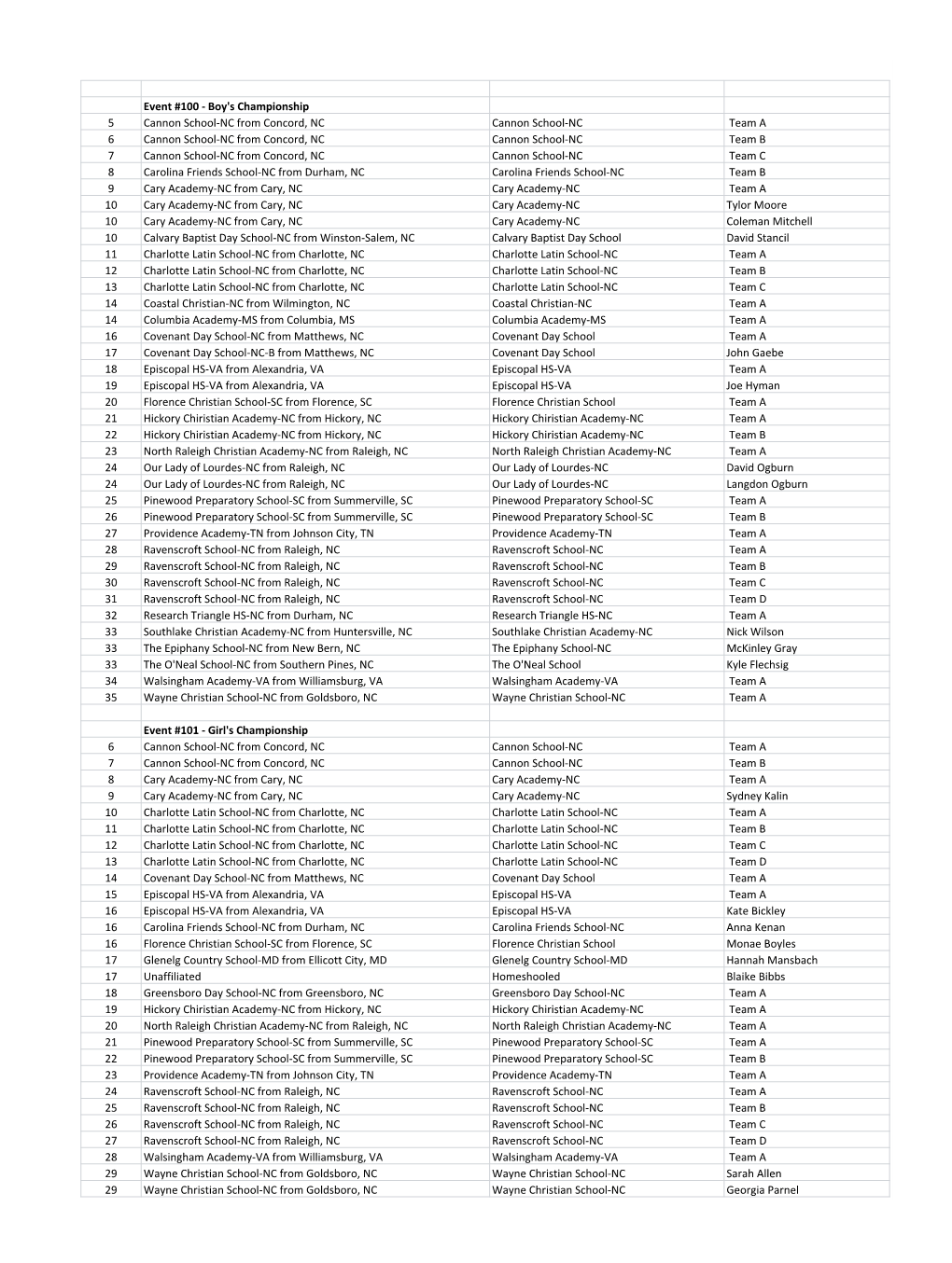 Event #100 -‐ Boy's Championship 5 Cannon School-‐NC from Concord