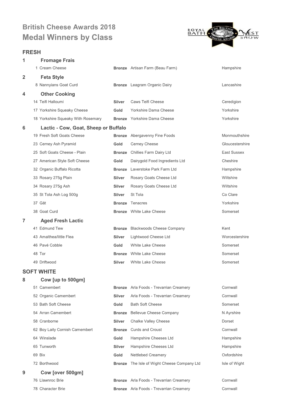 Medal Winners by Class