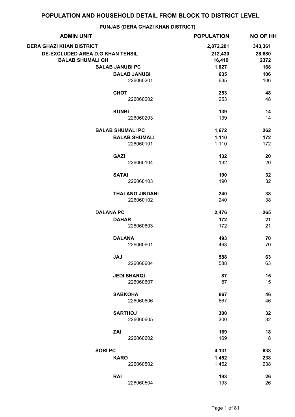 Population and Household Detail from Block to District Level