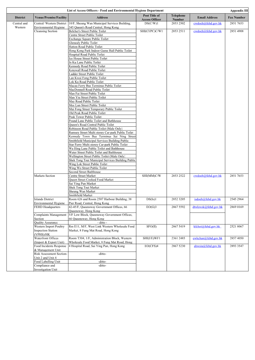 Appendix III List Of