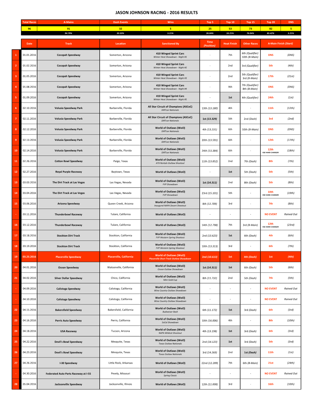 2016 Race Results