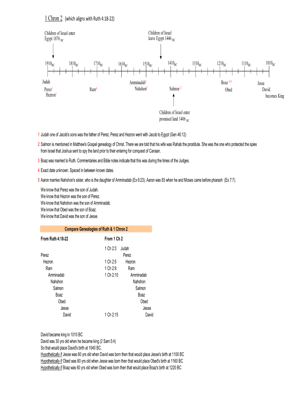 Davidic Genealogy