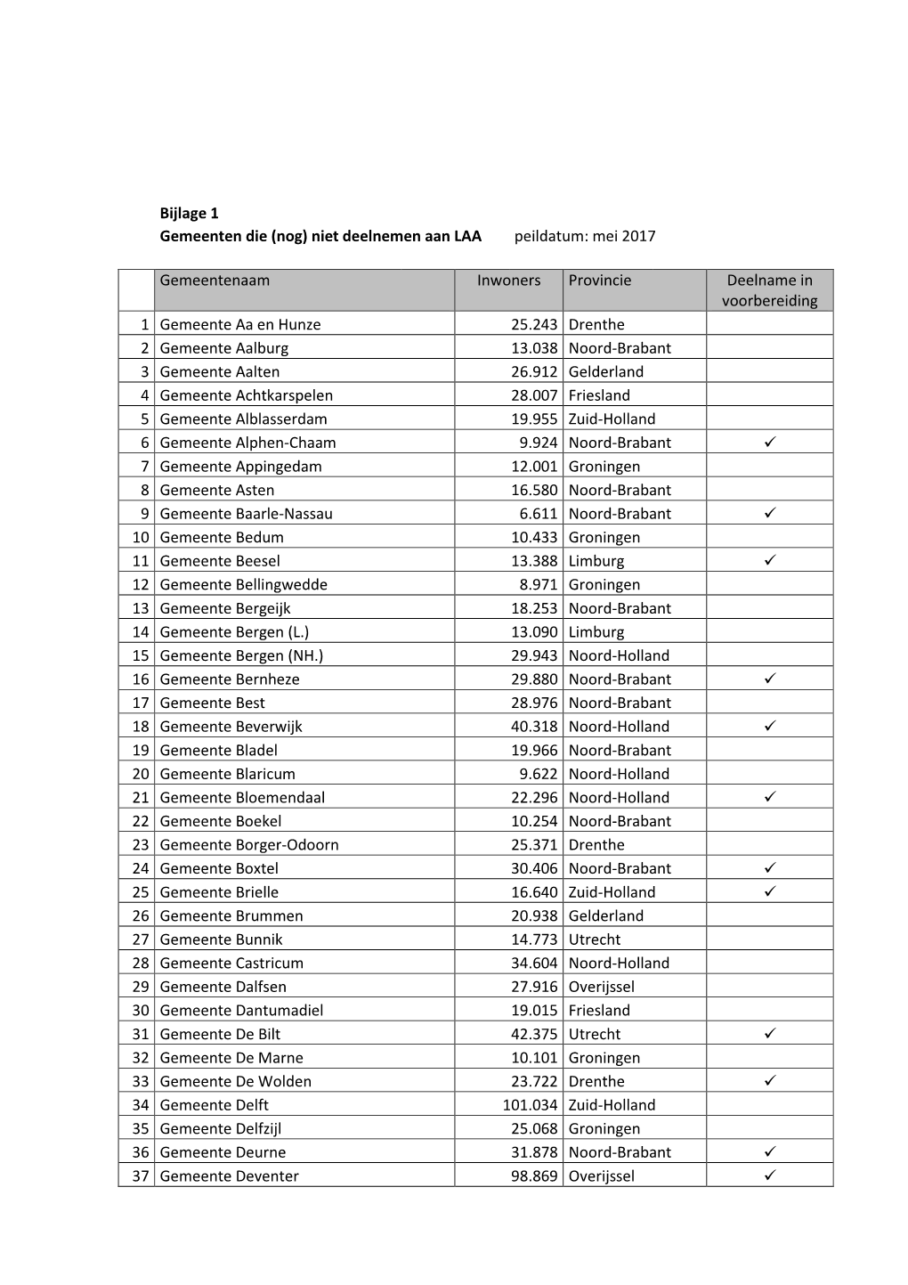 Bijlage 1 Gemeenten Die (Nog) Niet Deelnemen Aan LAA Peildatum: Mei 2017