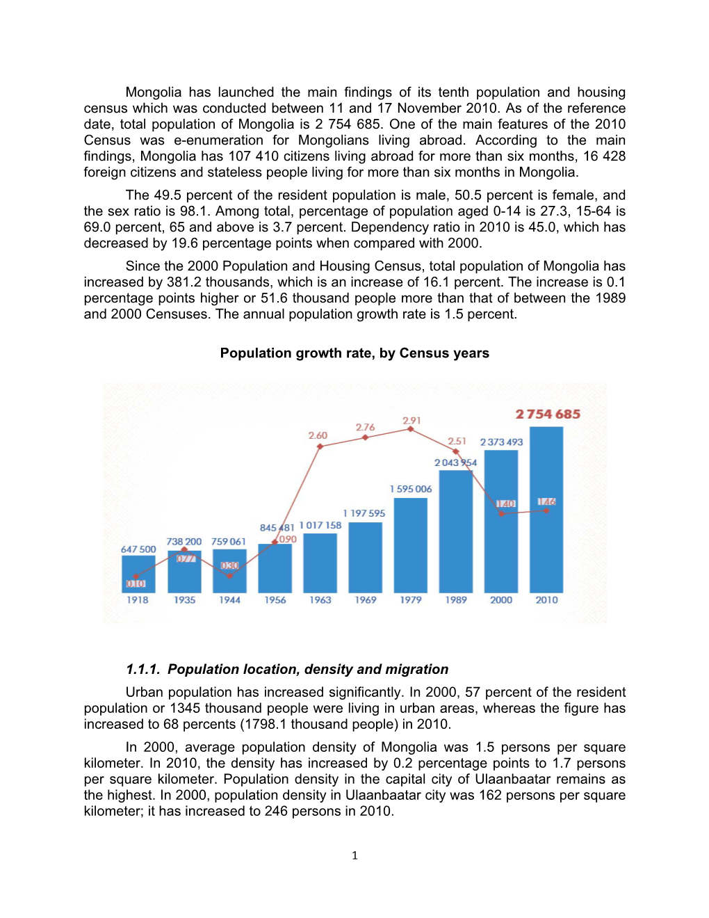 Mongolia Has Launched the Main Findings of Its Tenth Population and Housing Census Which Was Conducted Between 11 and 17 November 2010