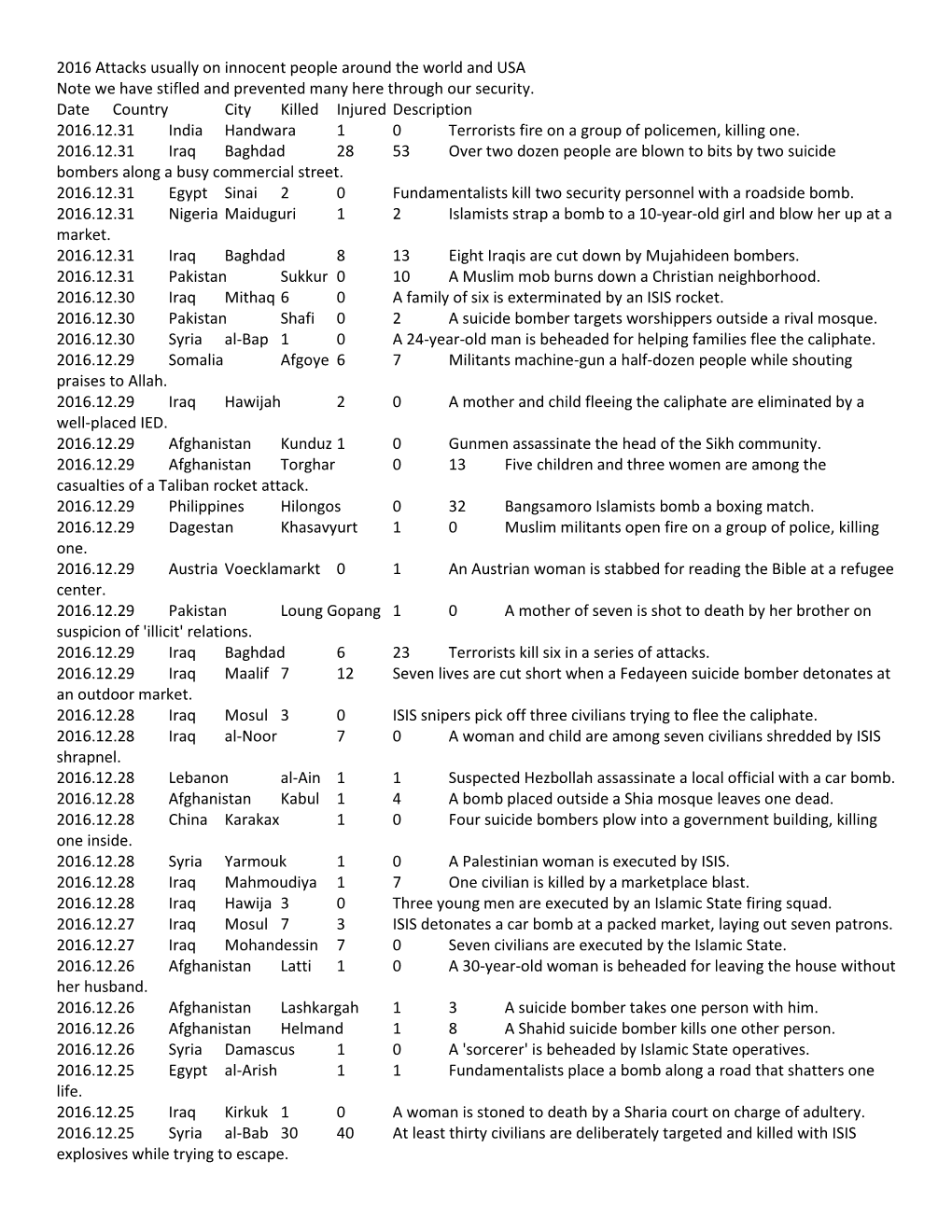 2016 Attacks Usually on Innocent People Around the World and USA Note We Have Stifled and Prevented Many Here Through Our Security