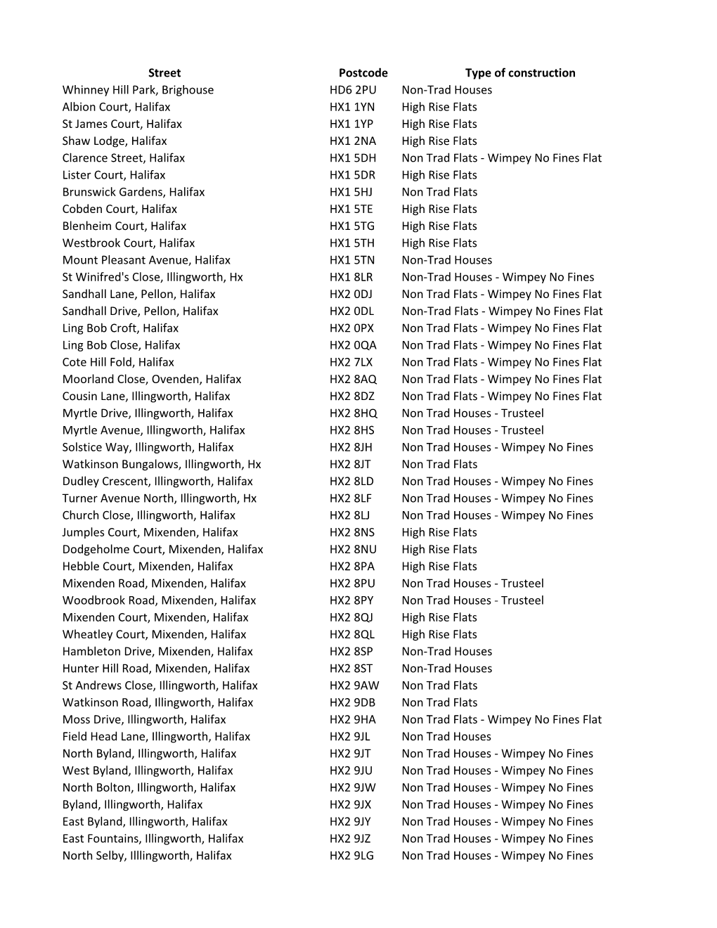 Street Postcode Type of Construction Whinney Hill Park, Brighouse HD6 2PU Non-Trad Houses Albion Court, Halifax HX1 1YN High