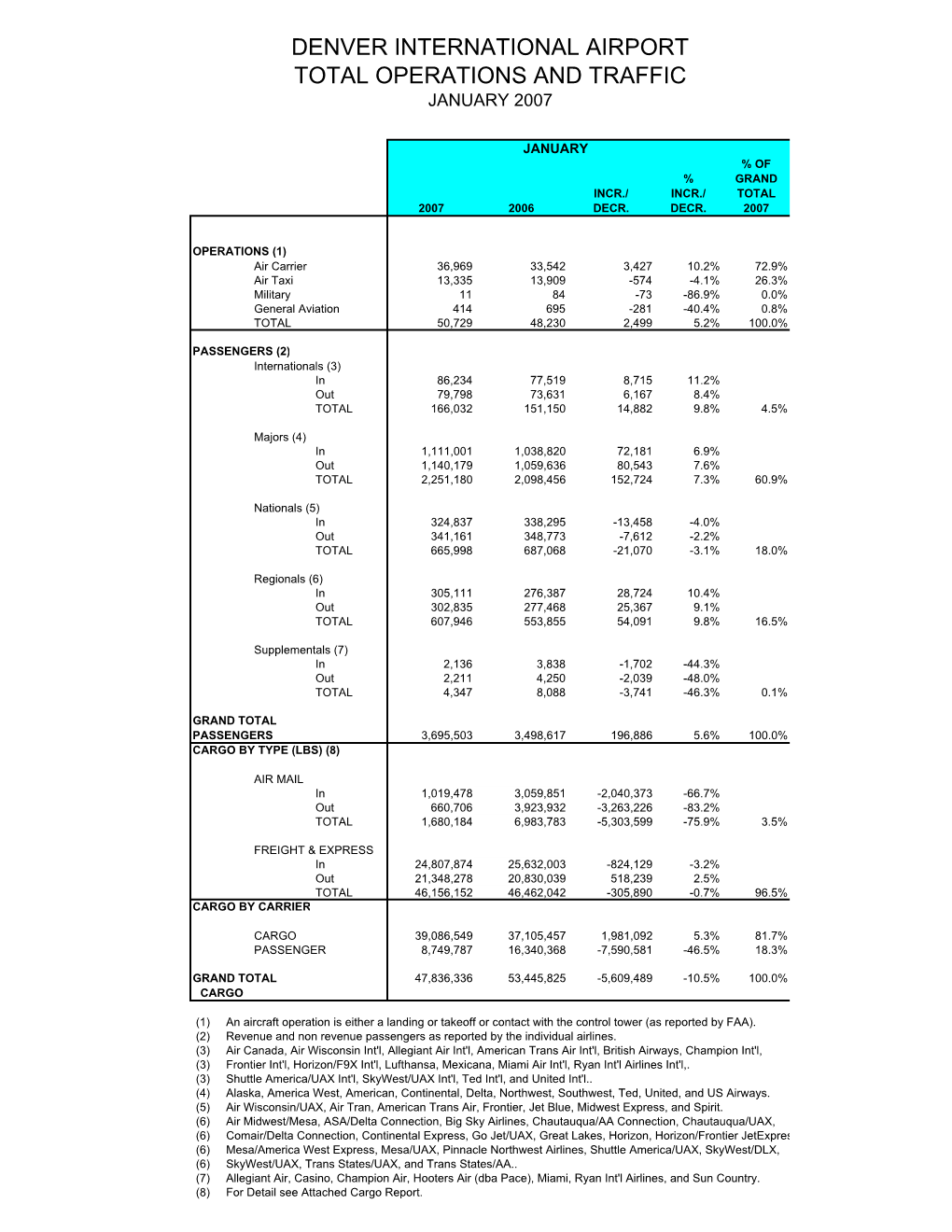 January 2002 Airport Statistics