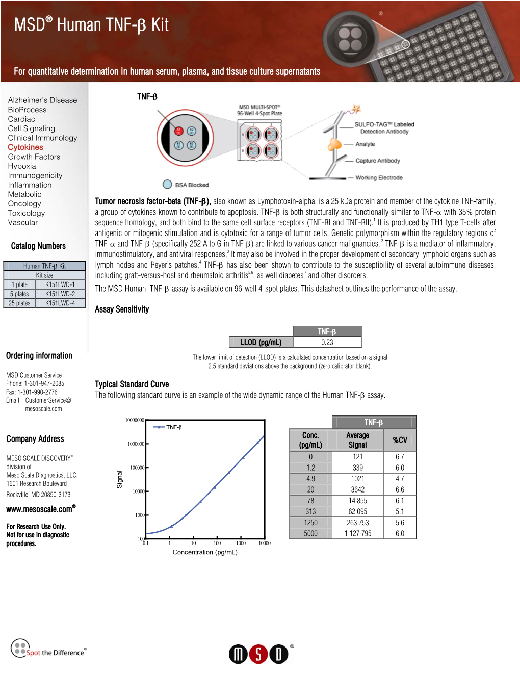 TNF-Beta Assay