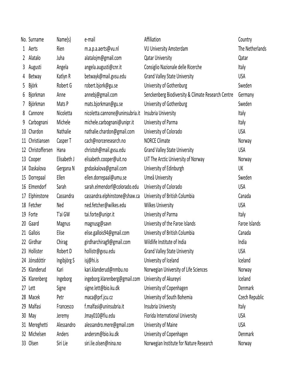 List of Participants 20Th ITEX Meeting 2019 Parma Italy.Xlsx