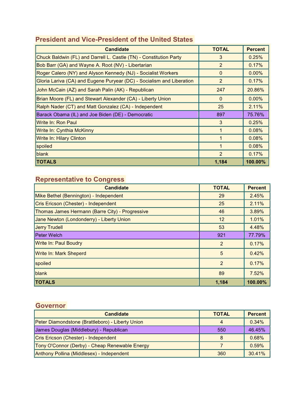 General Election Results