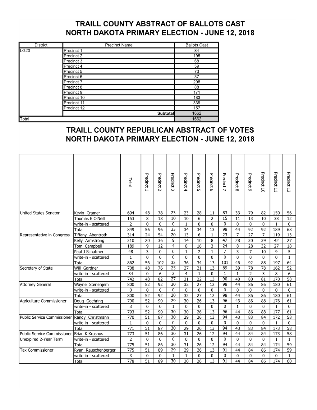 Traill County Abstract of Ballots Cast North Dakota Primary Election - June 12, 2018