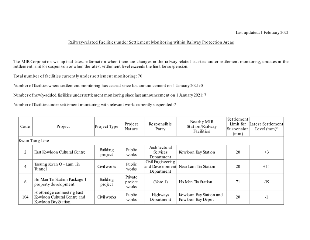 Last Updated: 1 February 2021 Railway-Related Facilities Under