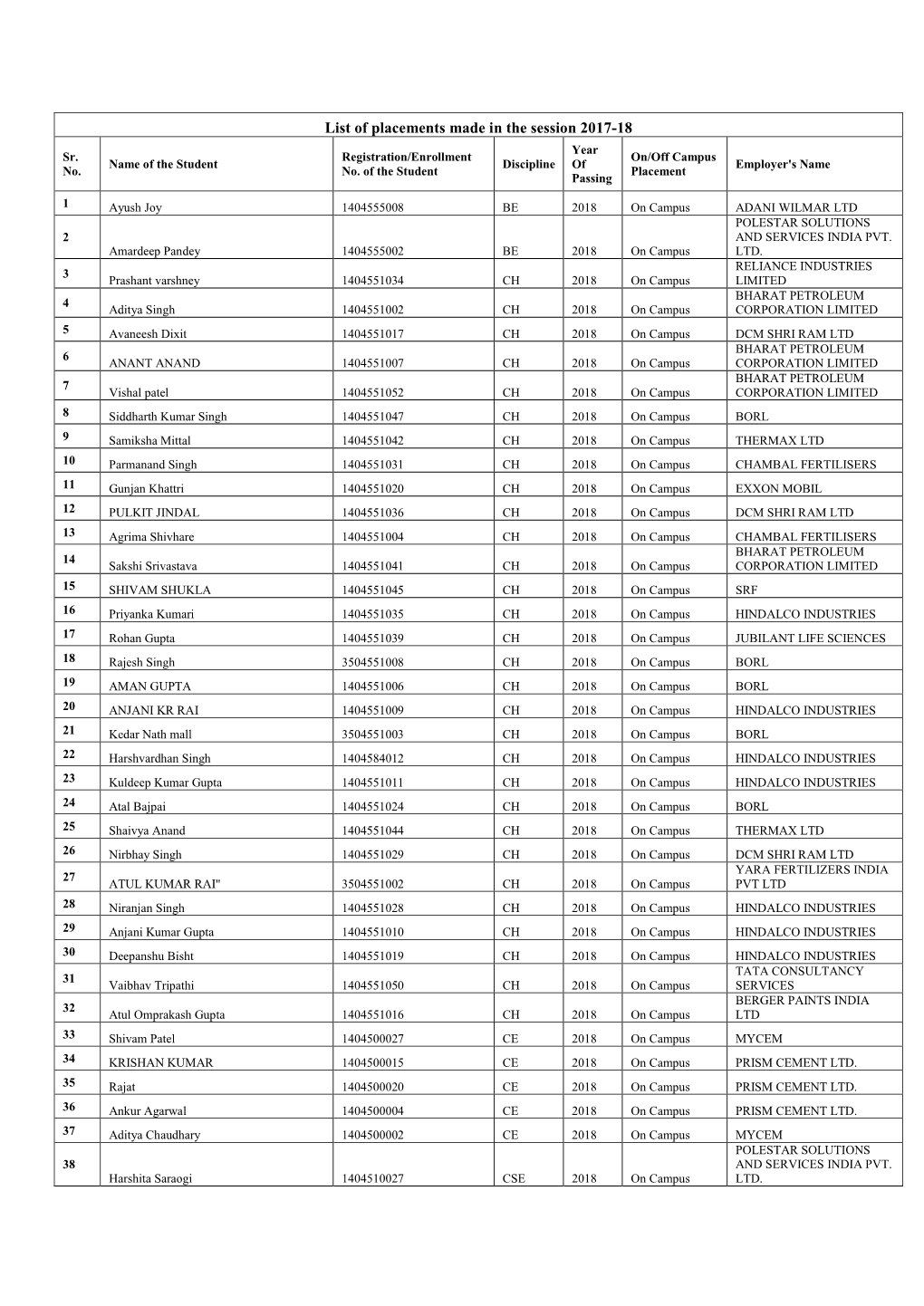 List of Placements Made in the Session 2017-18 Year Sr