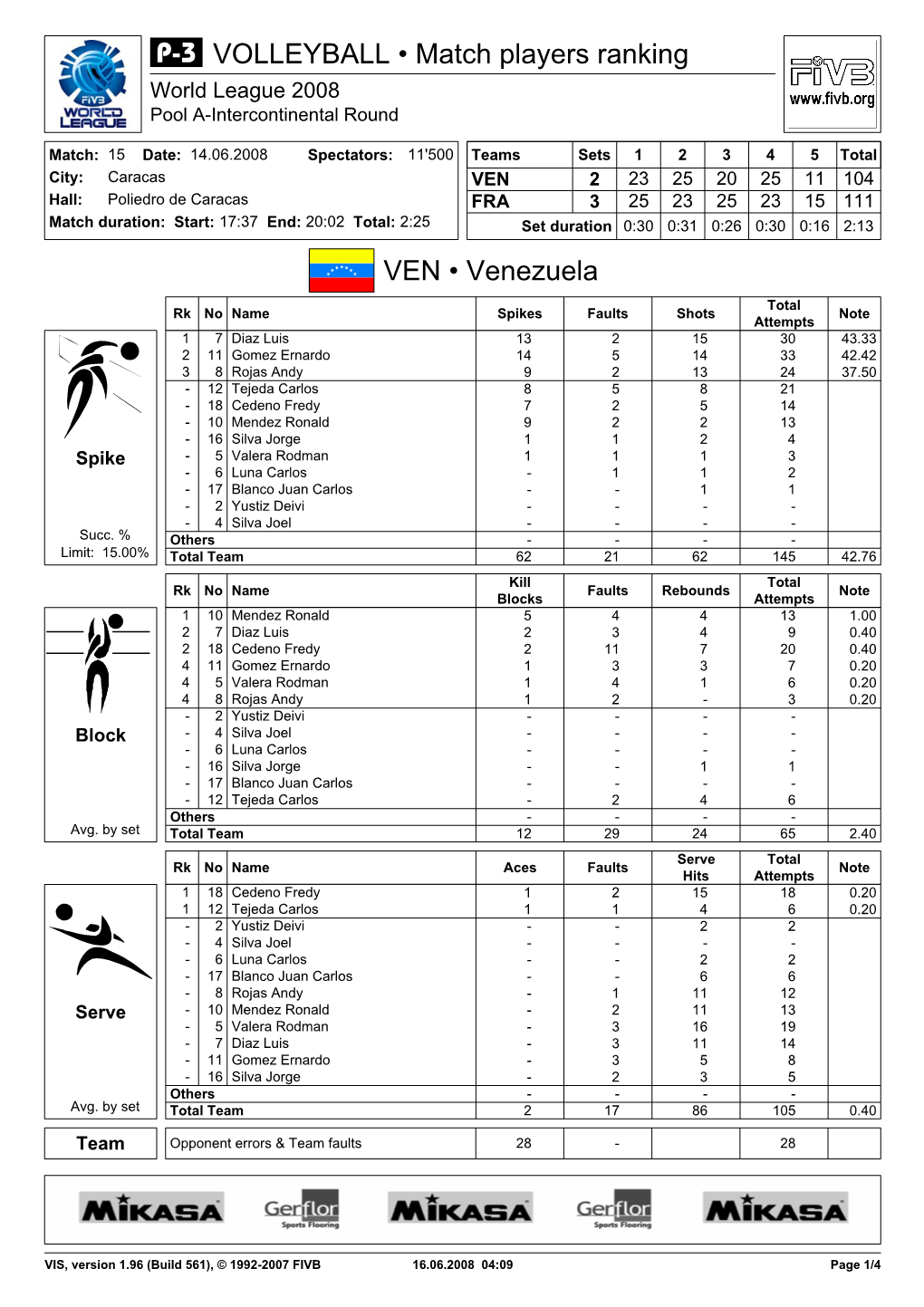 VEN • Venezuela VOLLEYBALL • Match Players Ranking