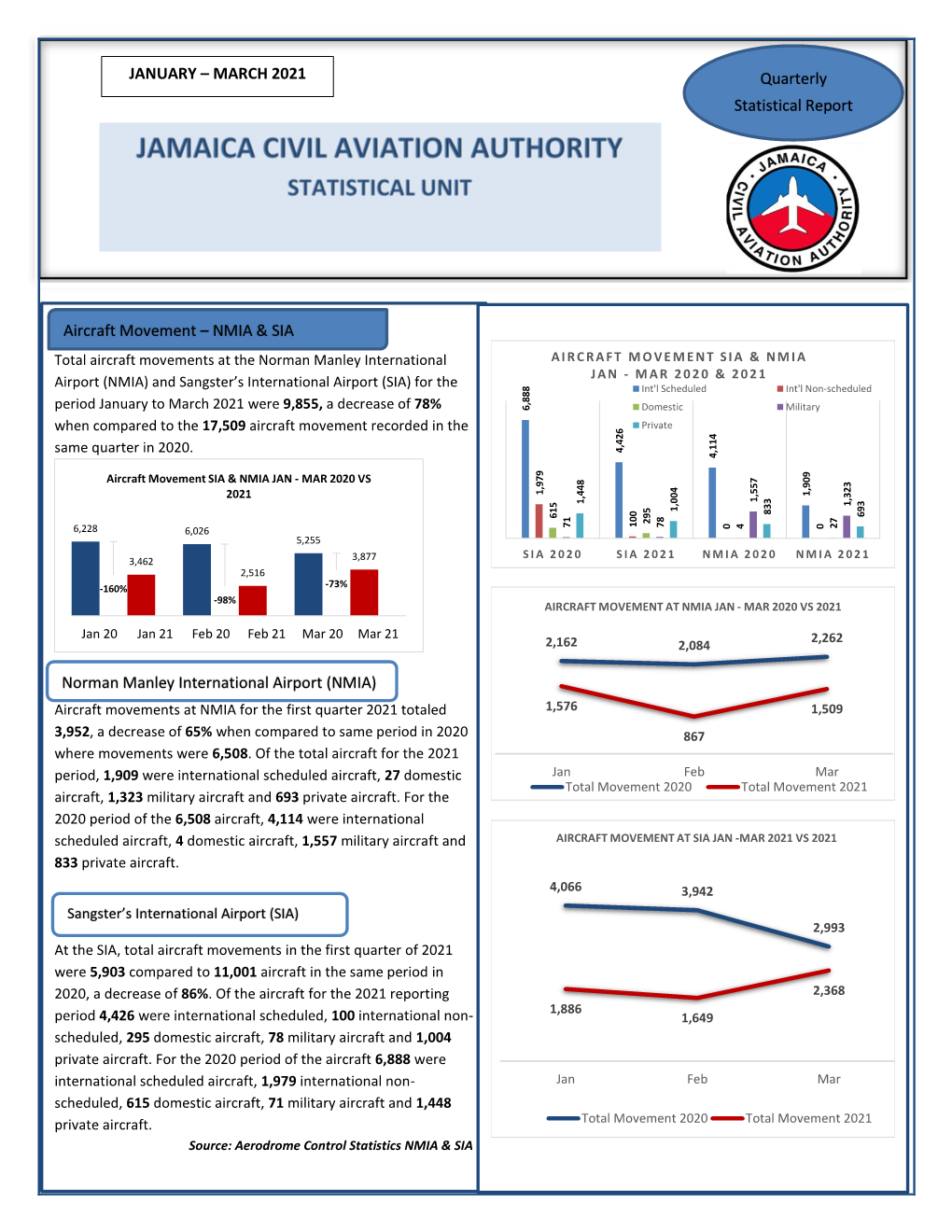 JANUARY – MARCH 2021 Quarterly Statistical Report Norman Manley