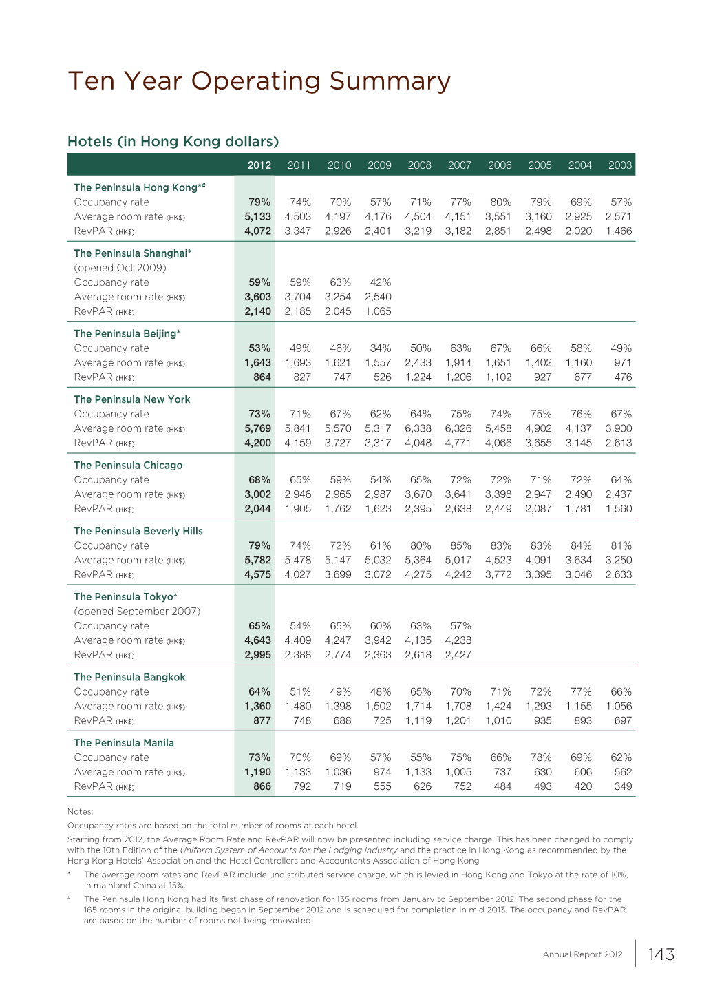 Ten Year Operating Summary