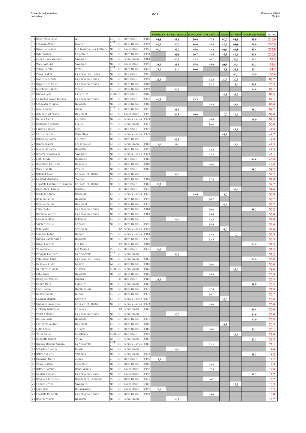 Championnat Jurassien De Triathlon 2014 Classement Final Féminin