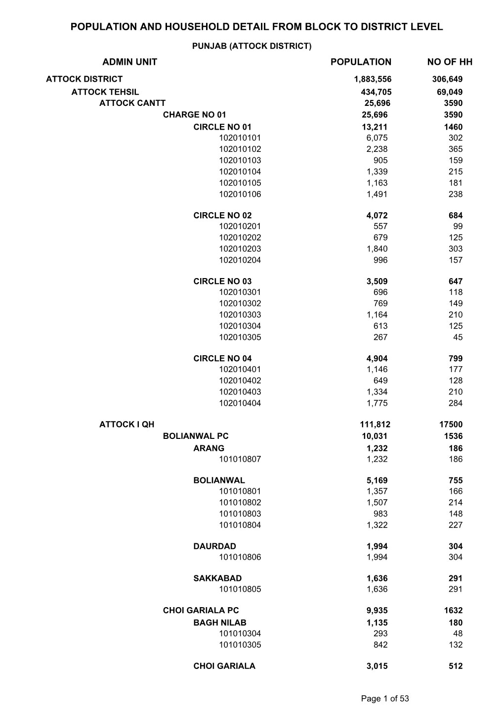 Attock Blockwise